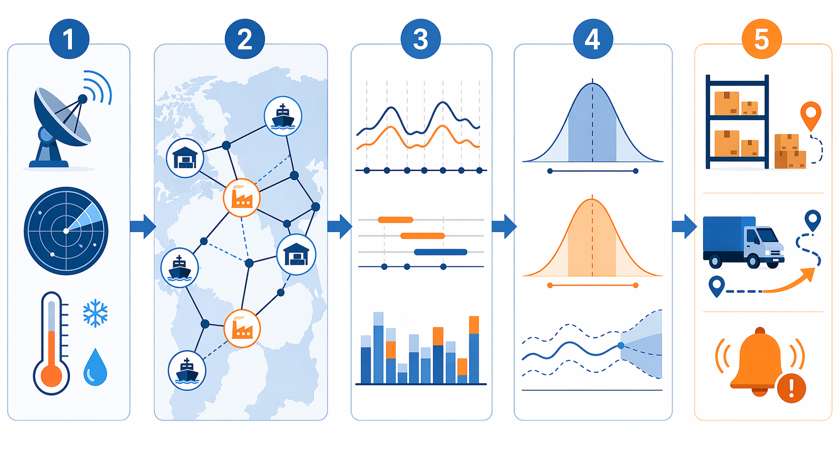 Five-step workflow from weather inputs to supply chain topology, historical patterns, probabilistic AI outputs, and planning actions