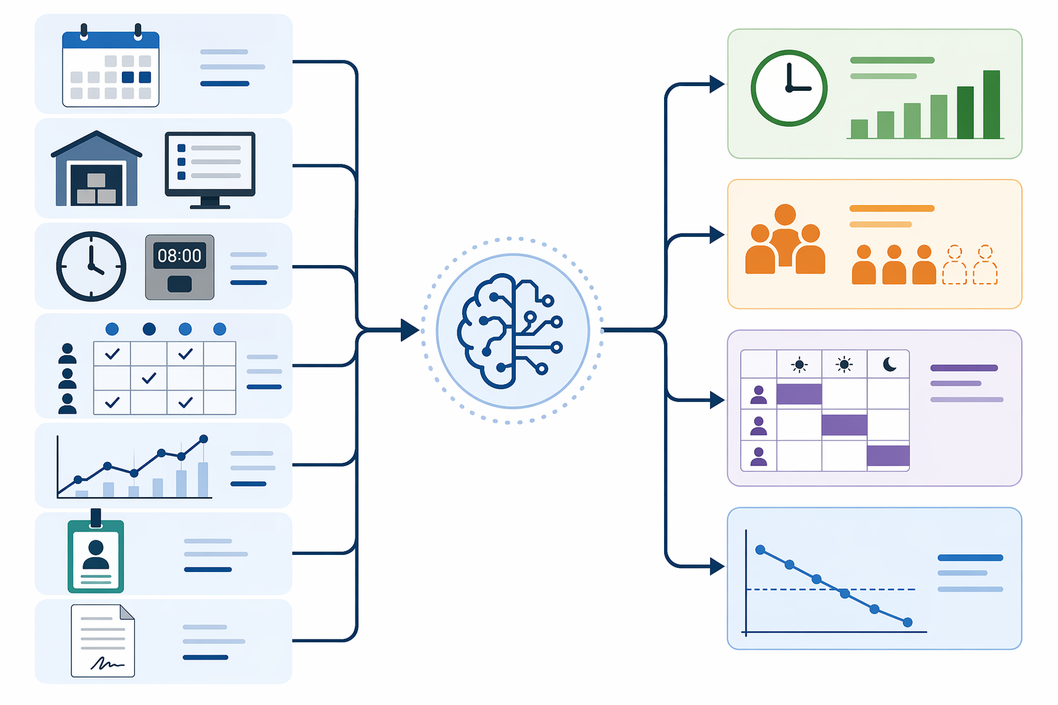 Data-flow diagram with calendar, WMS, time clock, skills matrix, demand forecast, HR badge, and temp labor inputs flowing into AI scenario outputs
