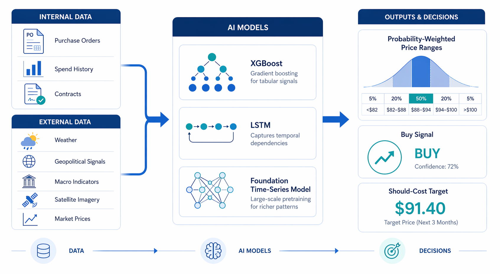 Workflow showing internal and external data feeding AI models that produce price ranges, buy signals, and should-cost targets