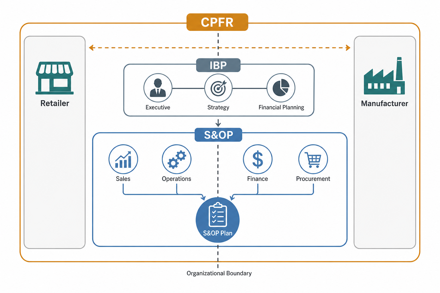 S&OP, IBP, and CPFR: Definitions, Differences, and How They Coexist