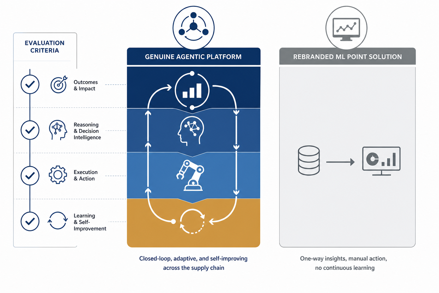 Side-by-side diagram comparing a genuine agentic platform with a closed-loop layered architecture on the left versus a point solution with a flat one-way dashboard flow on the right.