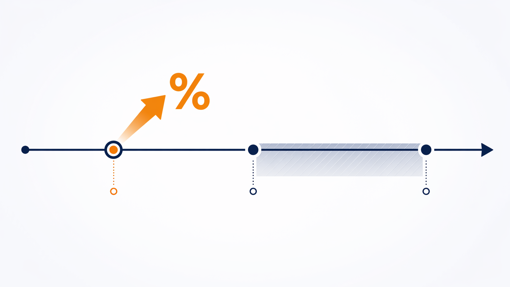 Timeline contrasting a 12-month ROI expectation with a 2-to-4-year payback zone