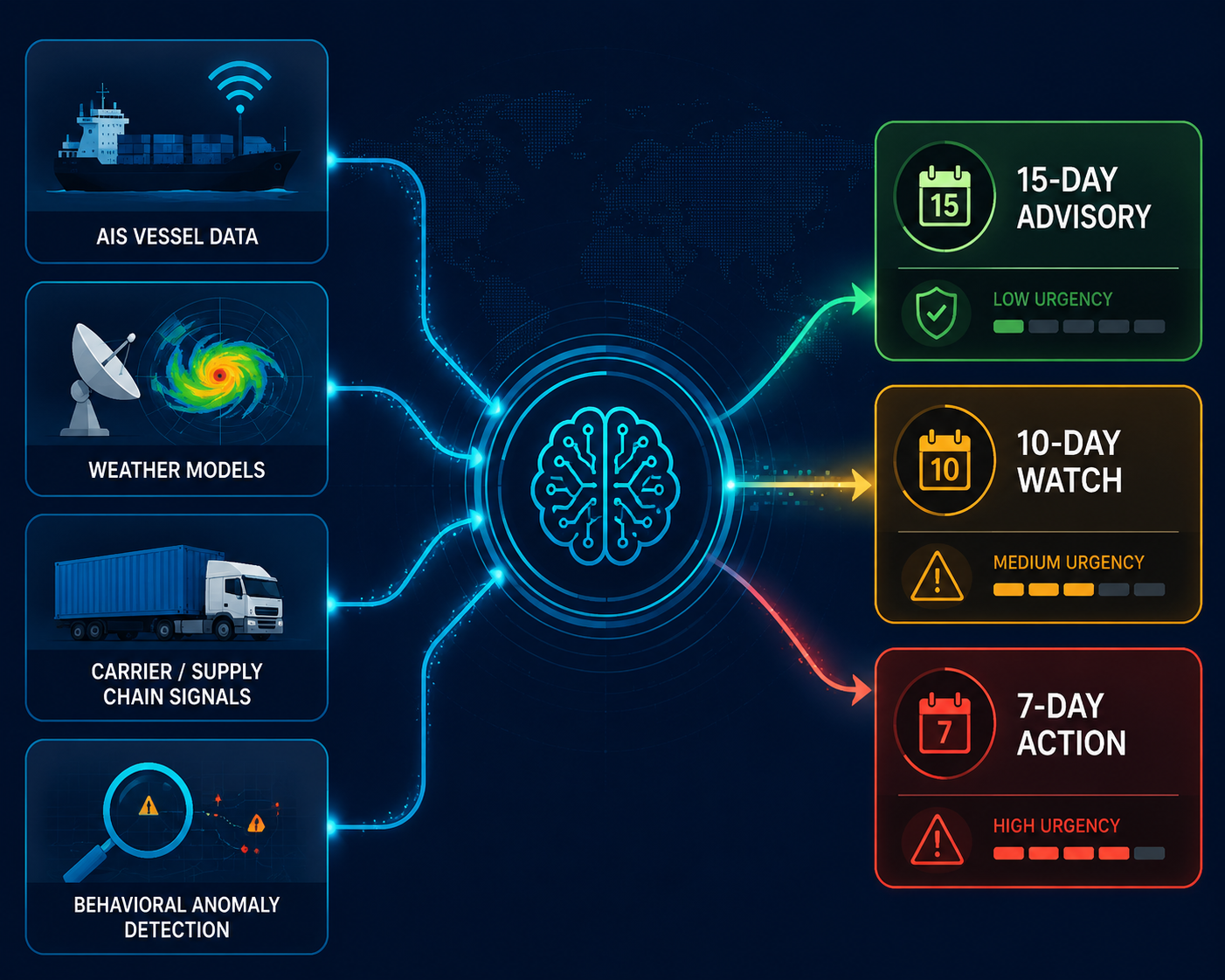 Workflow diagram showing shipping, weather, cargo, and anomaly signals feeding ranked AI alerts