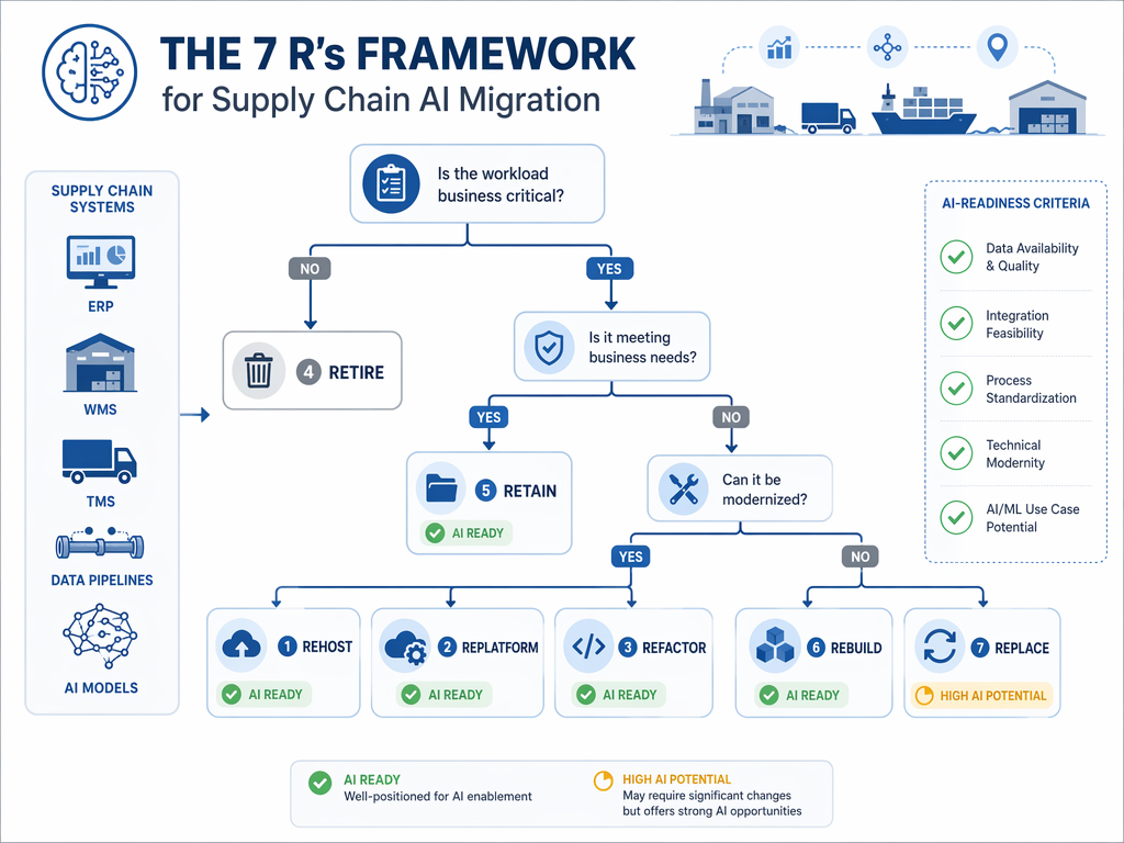 Decision tree showing the seven cloud migration options with ERP, WMS, TMS, and AI-readiness indicators
