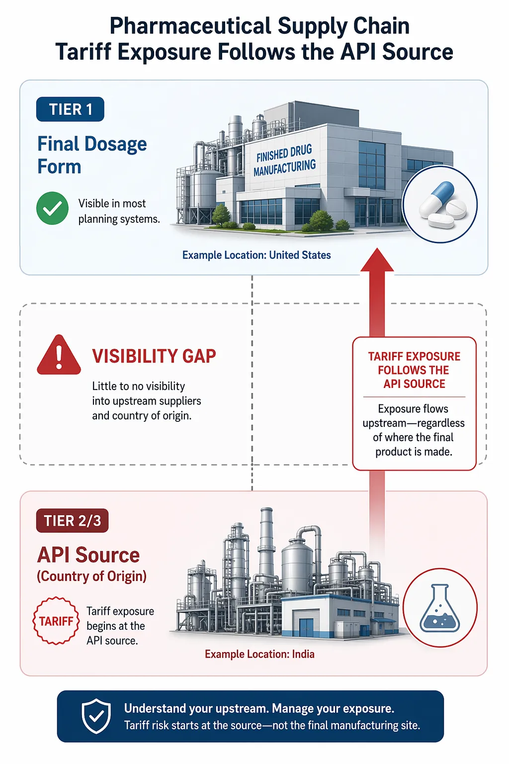 Three-tier pharmaceutical supply chain diagram showing a visibility gap between finished drug manufacturing and API origin