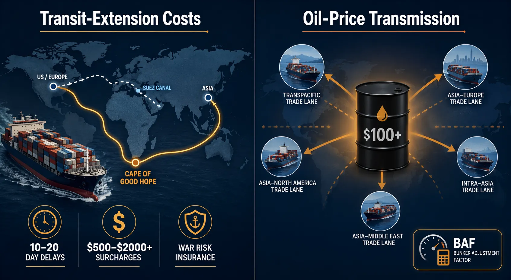 Infographic comparing transit-extension costs from Cape rerouting with oil-price transmission through bunker adjustment factors across trade lanes