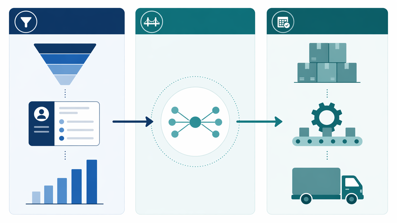 A three-column framework comparing pipeline-only tools, bridge platforms, and demand planning platforms