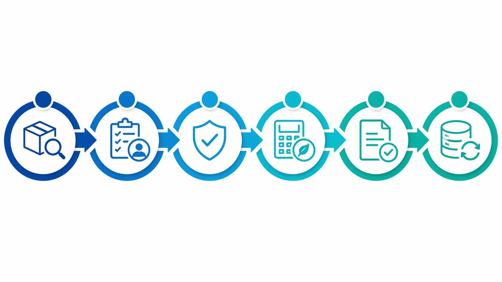 Six-step CBAM supplier data workflow from scoped goods identification to reusable data asset