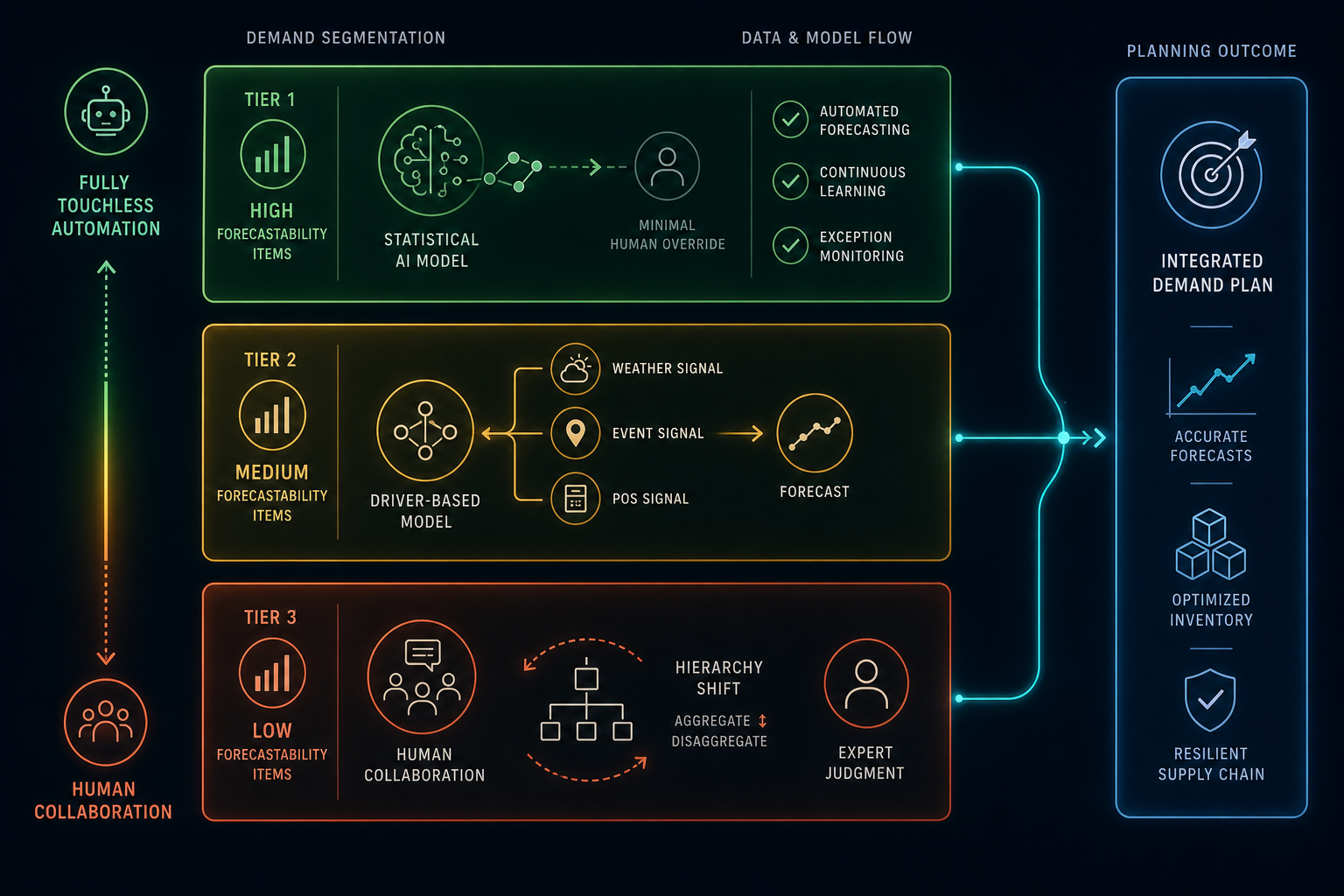 Three-tier segmentation diagram showing high-forecastability items in green with full automation, medium-forecastability items in amber with driver-based modeling, and low-forecastability items in red-orange routed to human collaboration.