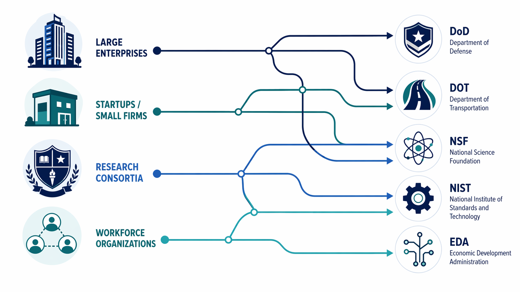 Decision framework connecting organization types to federal agency funding routes