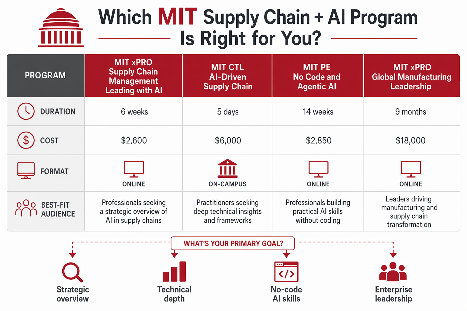 MIT Supply Chain AI Certificate Review: Which Program Fits Your Career?