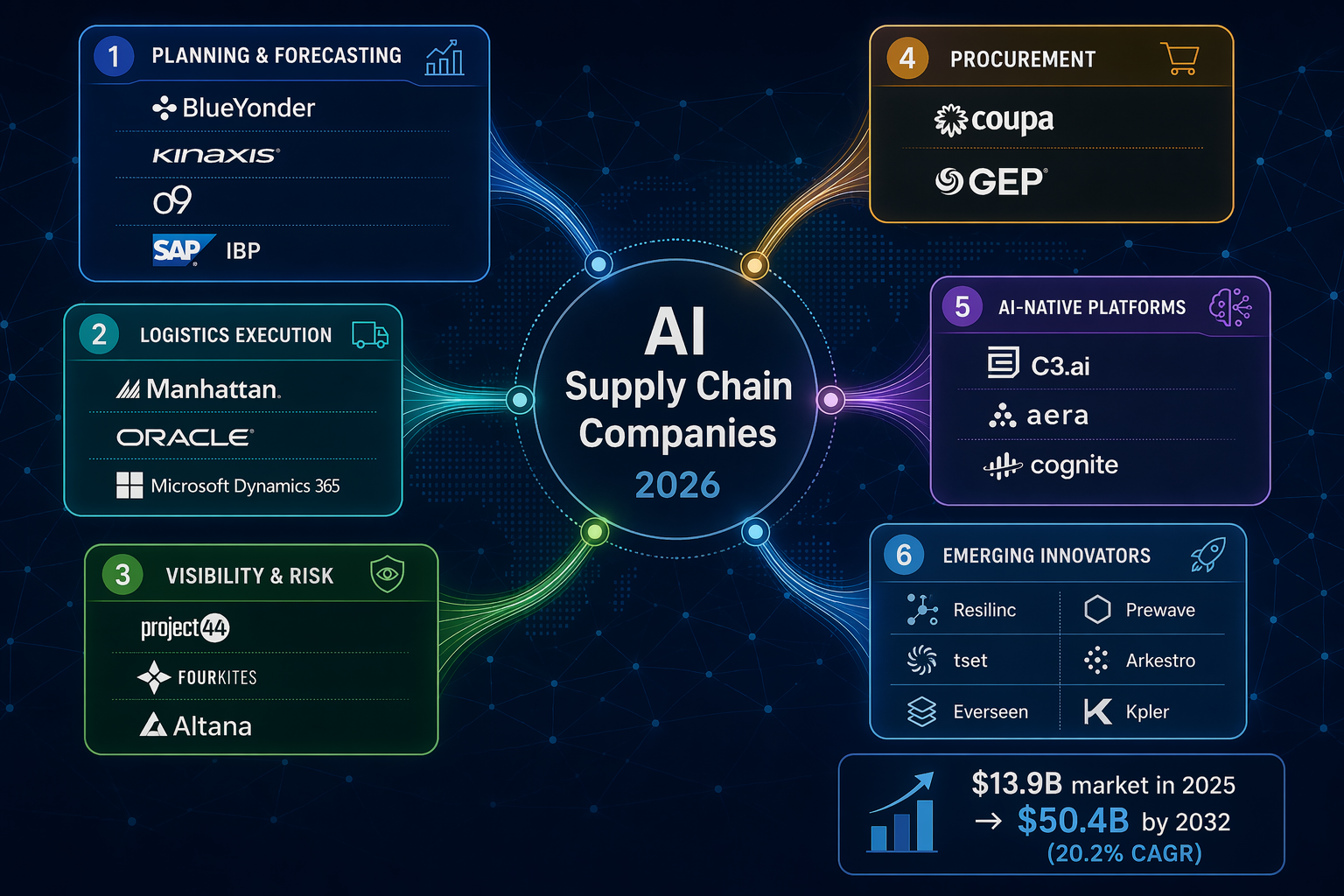 AI Supply Chain Companies 2026: The Definitive Vendor Directory by Functional Category