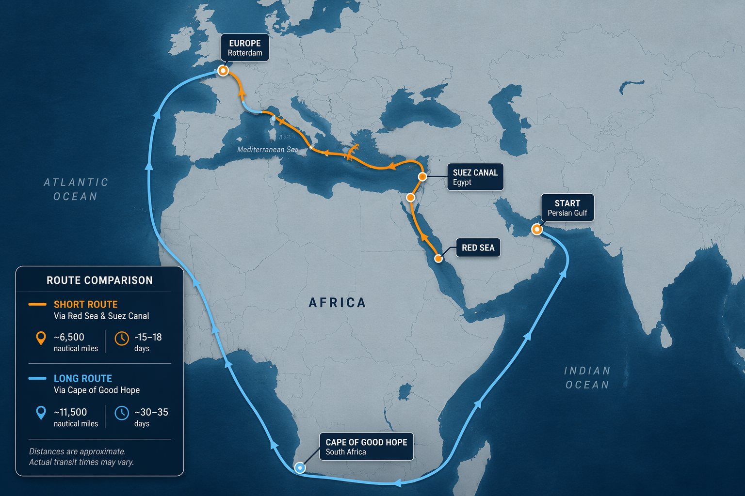 Map comparing a direct Middle East Gulf to Europe route through the Red Sea and Suez Canal with a longer Cape of Good Hope route
