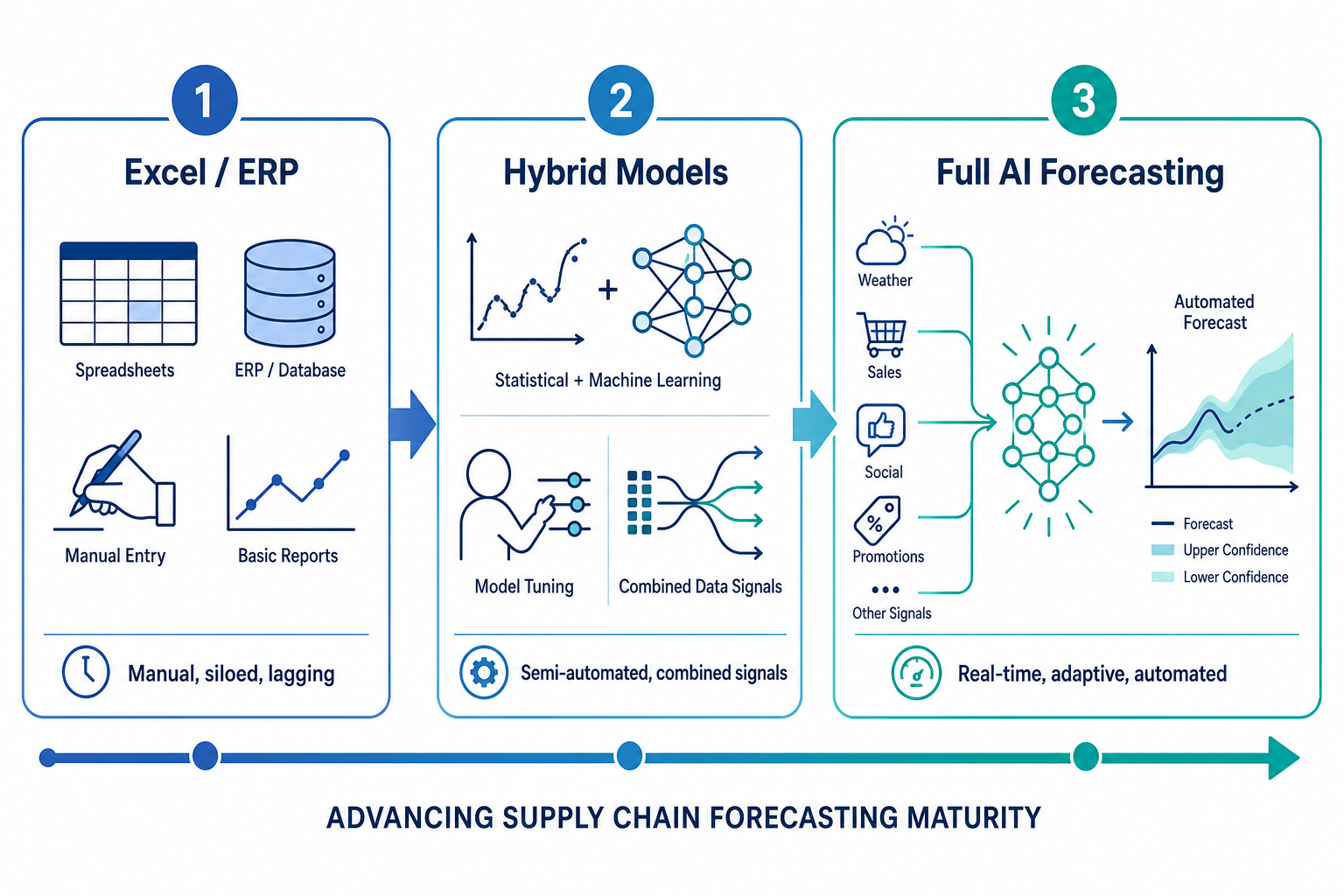 Three-step horizontal transition path diagram showing forecasting maturity stages from Excel/ERP to hybrid models to full AI forecasting.