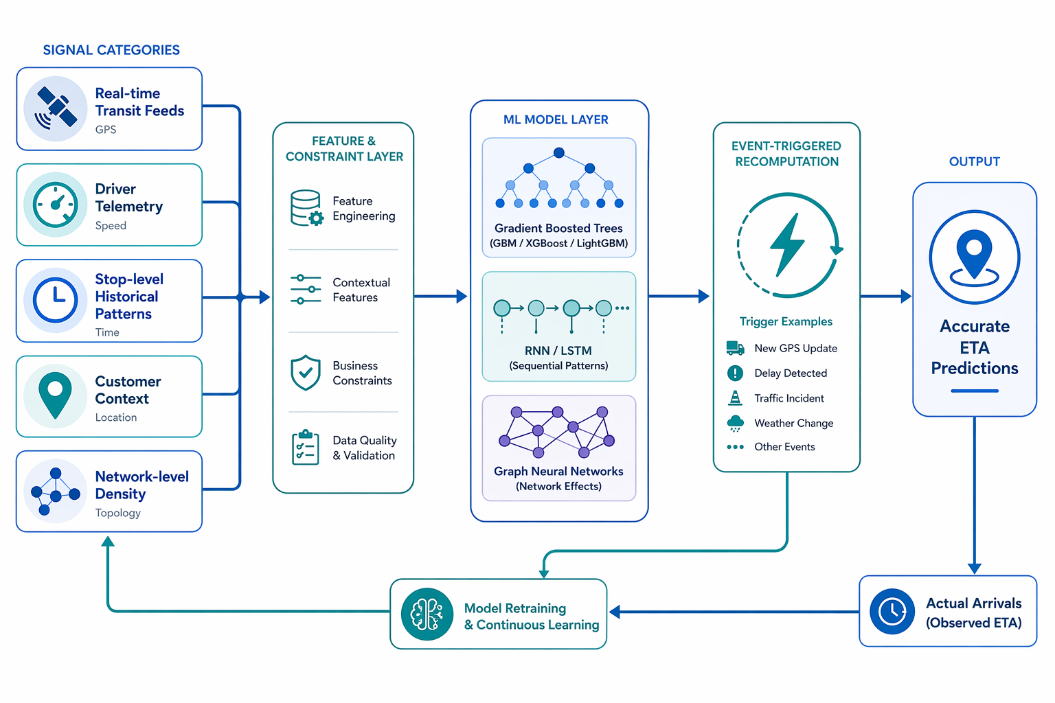 Predictive ETA machine learning pipeline with signal inputs, feature and constraint layer, model choices, recomputation, and retraining feedback