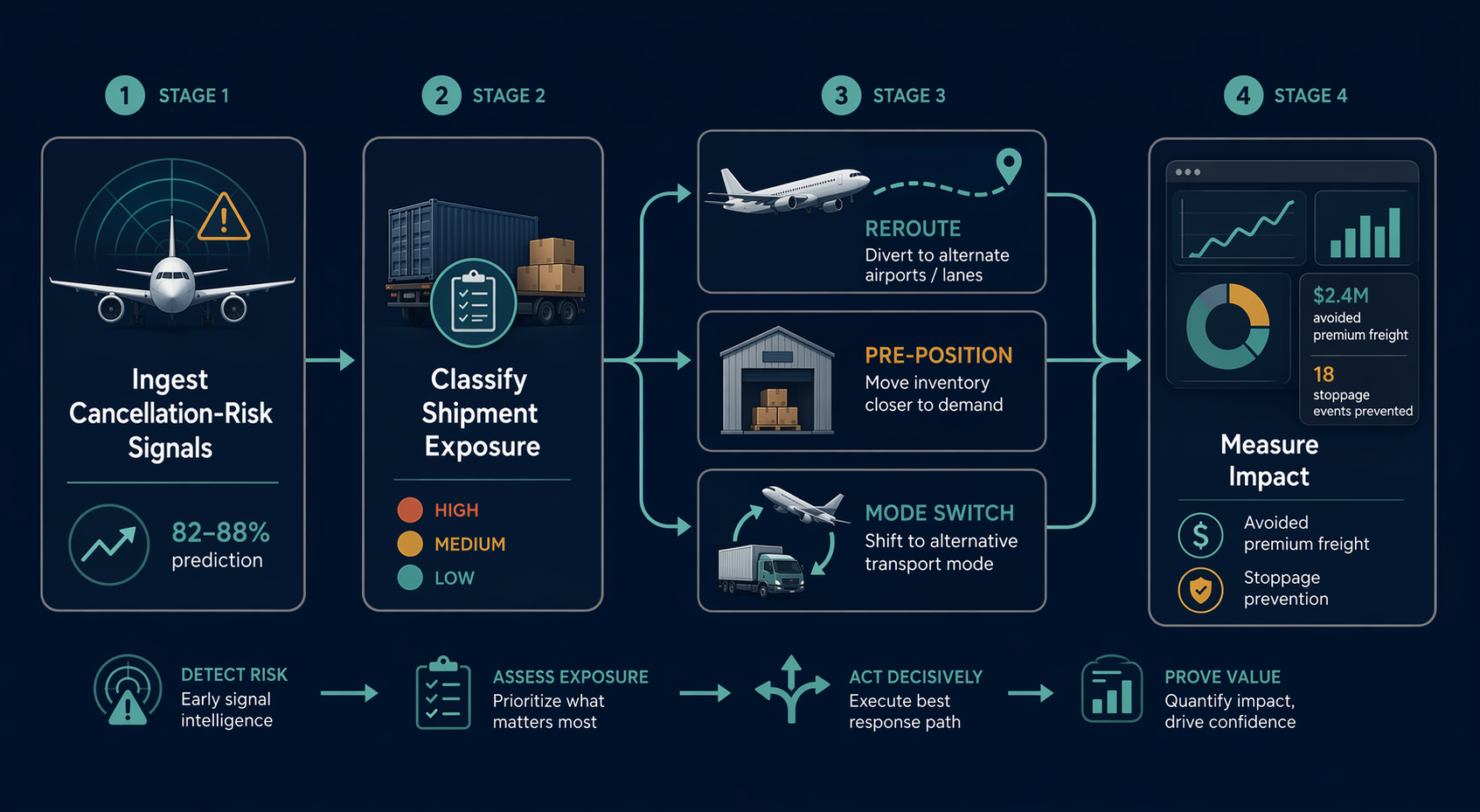 Four-stage workflow for ingesting cancellation-risk signals, classifying shipment exposure, choosing actions, and measuring impact