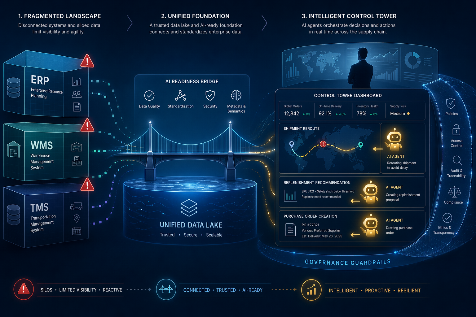 Agentic AI in Supply Chain: A Practitioner’s Guide to Graduated Autonomy in 2026