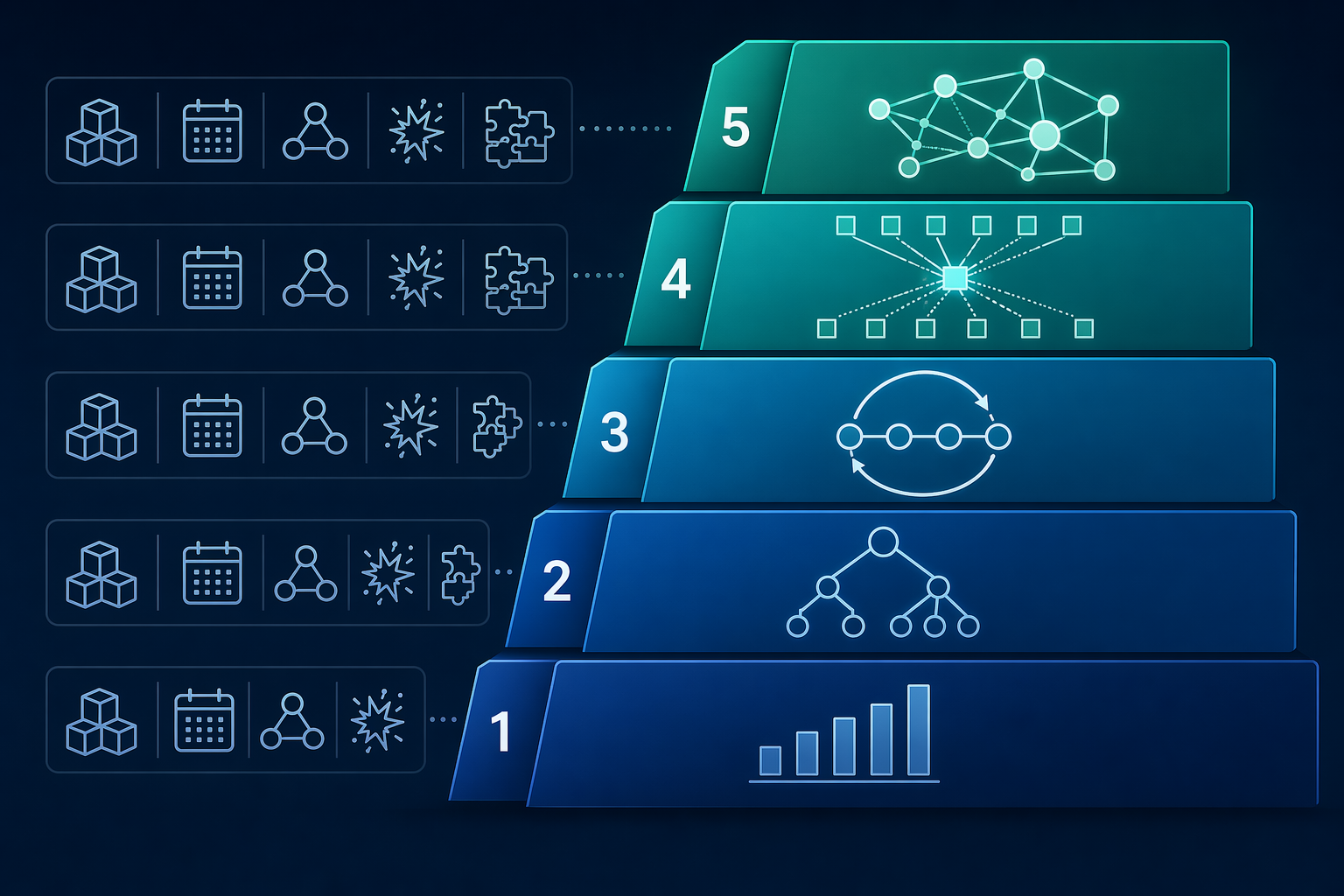 Maturity staircase showing five AI forecasting model tiers and related data characteristics