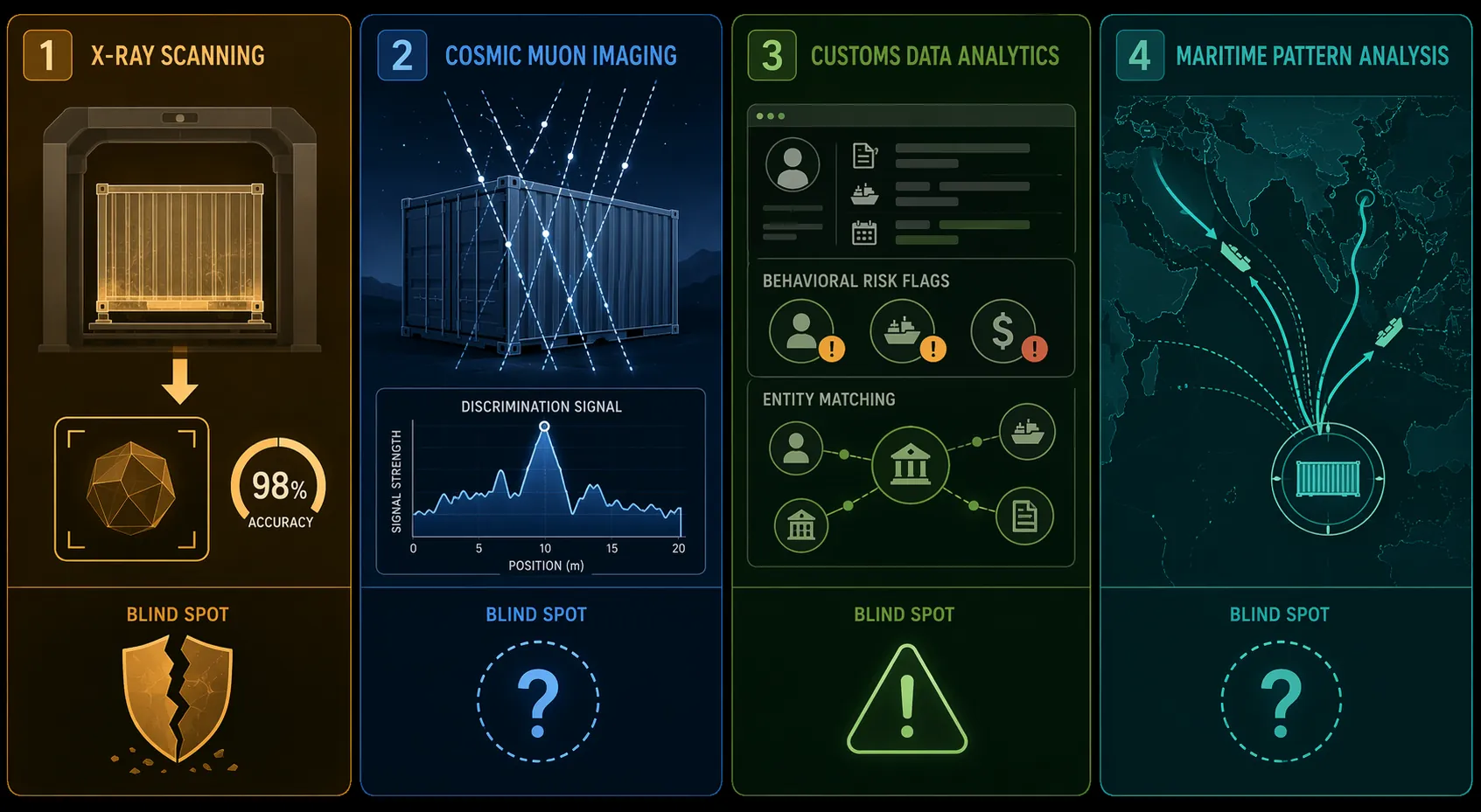 Four-panel comparison of X-ray AI, muon tomography, customs behavioral analytics, and maritime fleet risk screening with blind-spot indicators