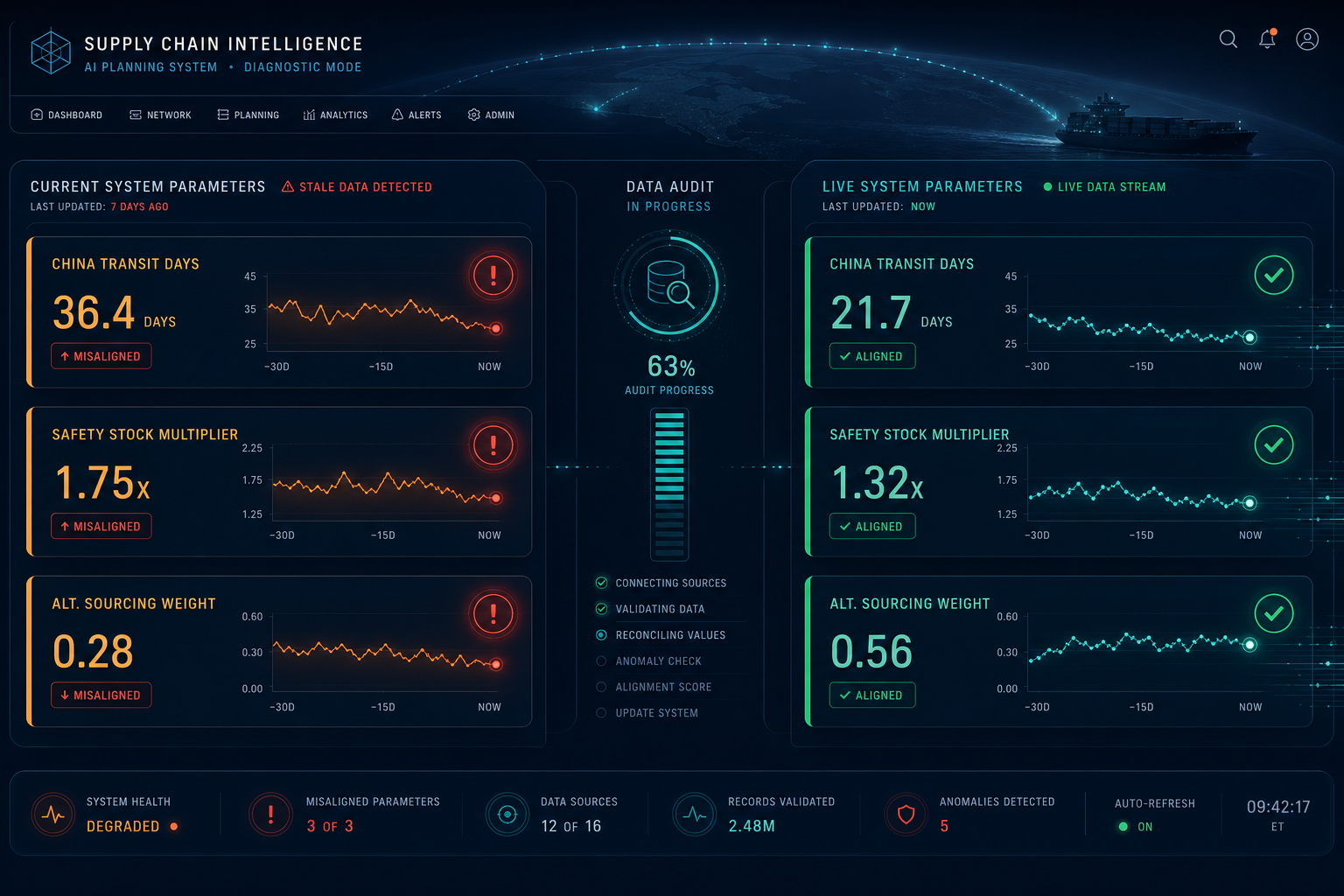 Enterprise analytics dashboard with two panels showing stale AI supply chain parameters in amber-red on the left and real-time updated parameters in teal-green on the right, with a diagnostic progress bar in the center.