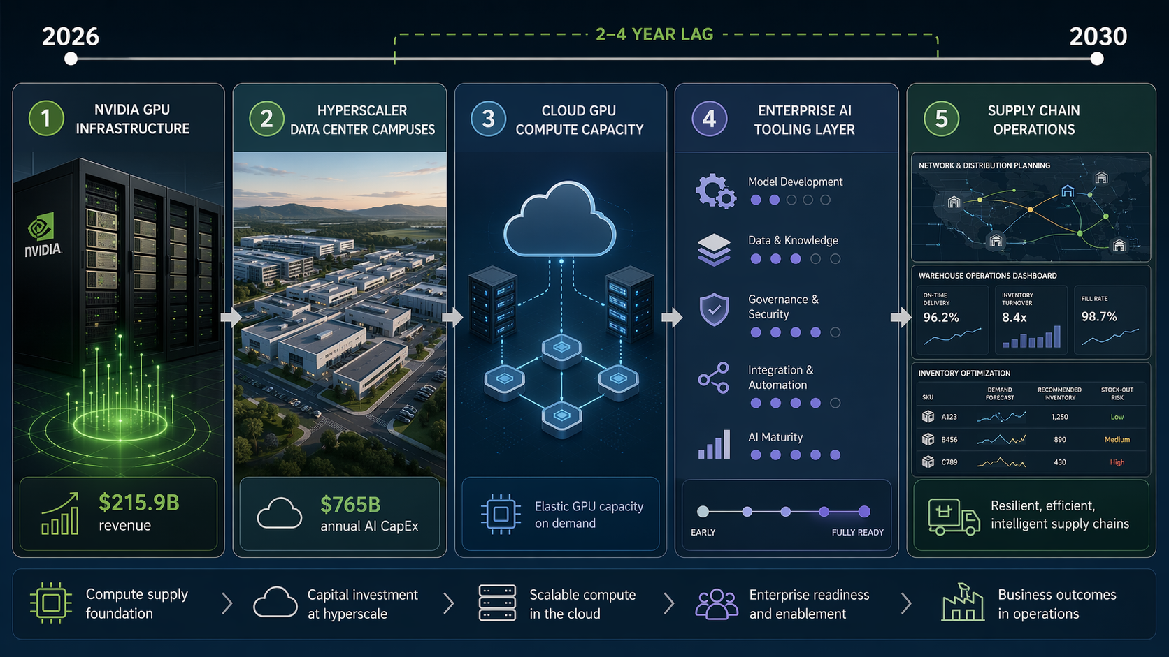Flowchart from Nvidia infrastructure through hyperscaler capex to supply chain AI deployment with a 2 to 4 year lag