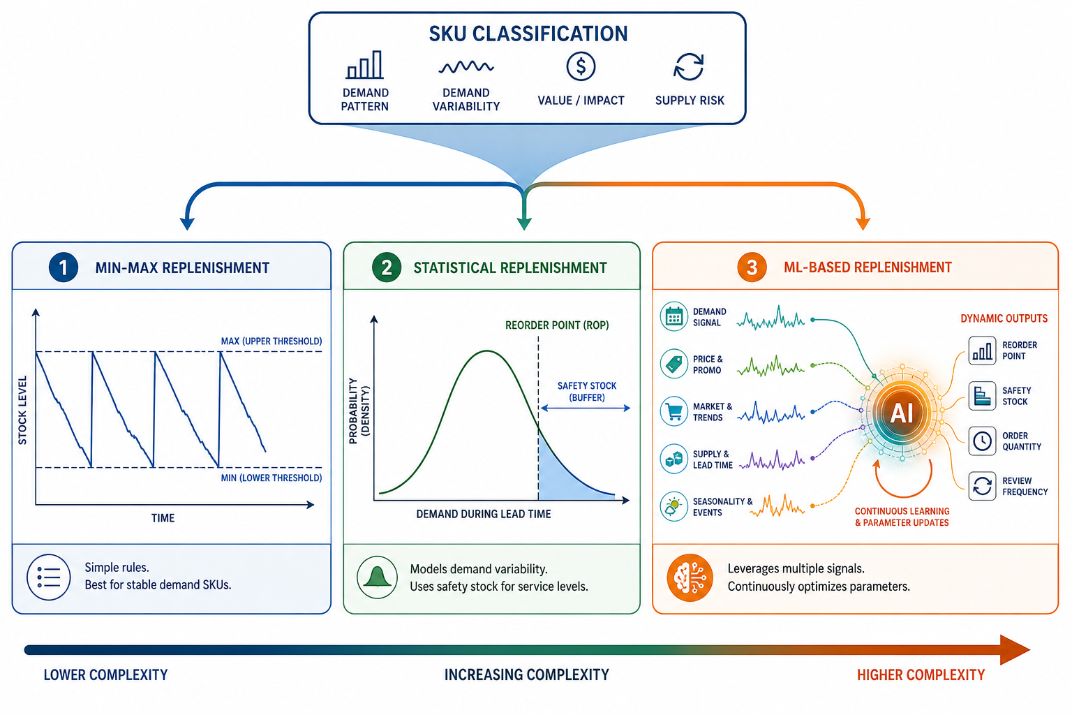 Three-panel diagram showing min-max replenishment with static threshold lines on the left, statistical replenishment with a safety stock buffer zone in the center, and ML-based replenishment with dynamic signals feeding an AI optimization node on the right, with a complexity axis below.