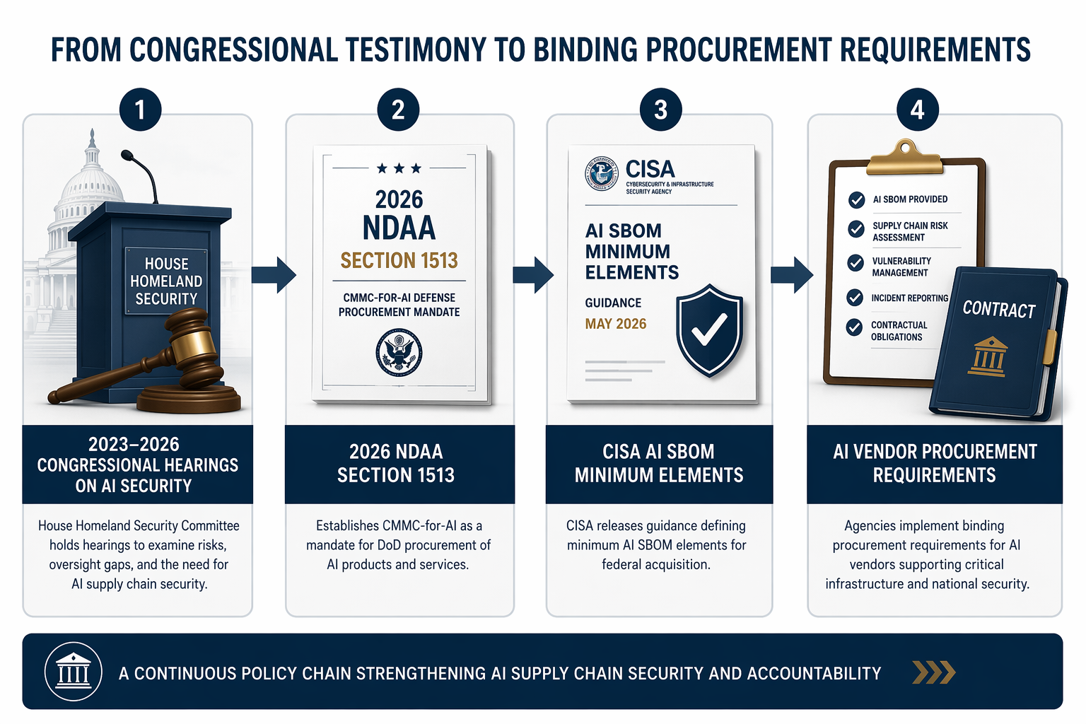 Timeline from House Homeland Security hearing to 2026 NDAA Section 1513, CISA AI SBOM guidance, and a contract checklist