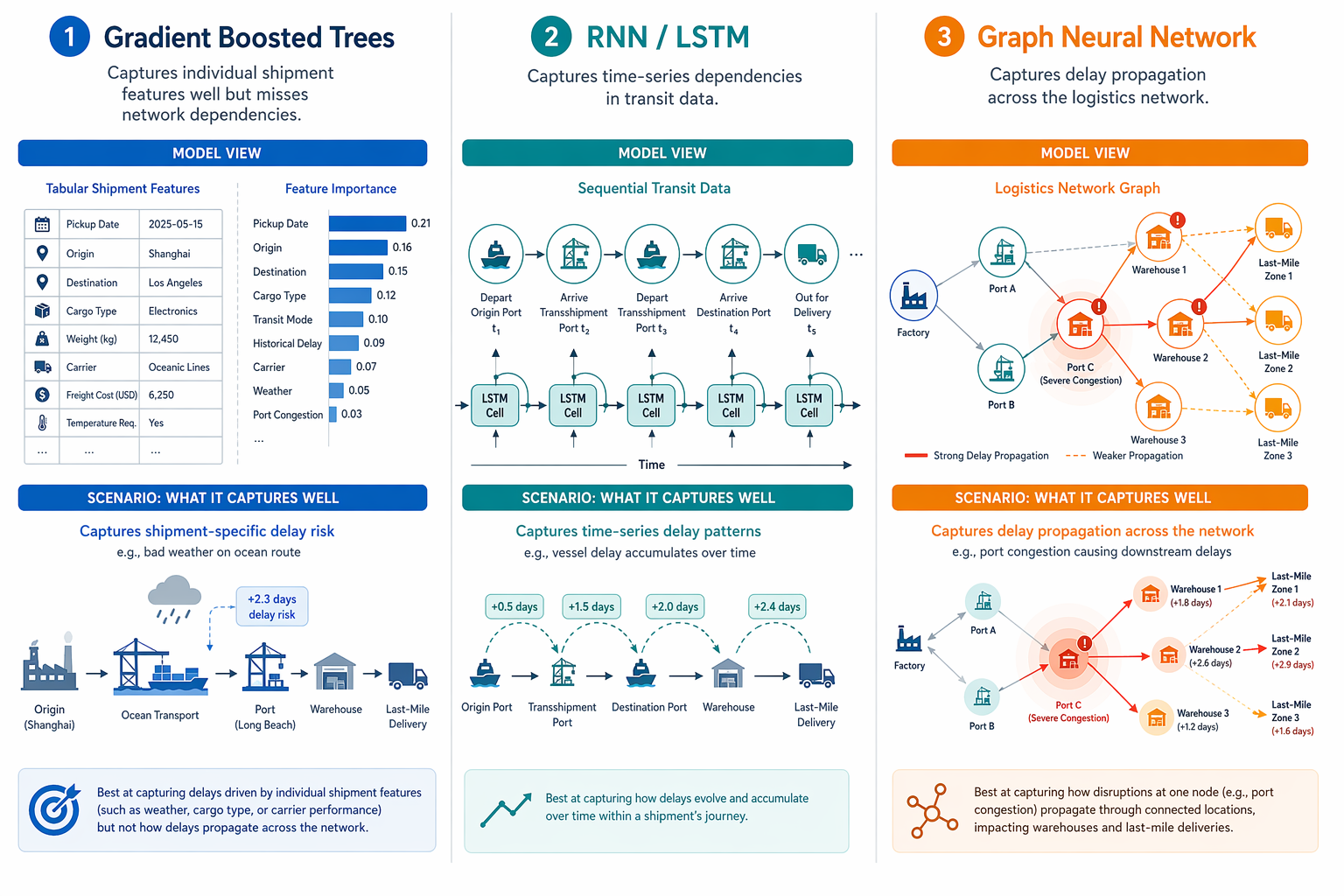 Comparison of gradient boosted trees, RNN or LSTM models, and graph neural networks for logistics ETA prediction