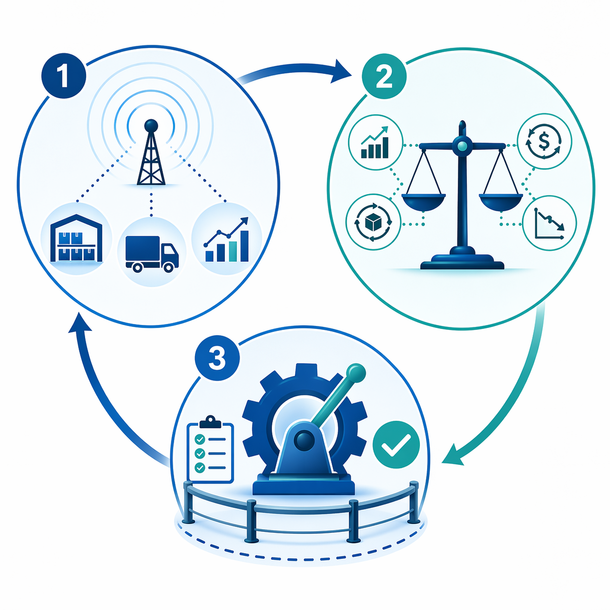 Circular sense, evaluate, and act workflow for an AI agent in supply chain financial planning