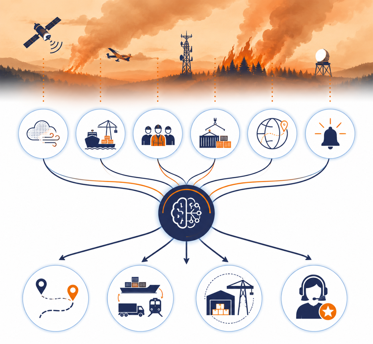 Diagram of wildfire smoke data feeding logistics risk decisions across air quality, port visibility, labor, capacity, shipments, and customers
