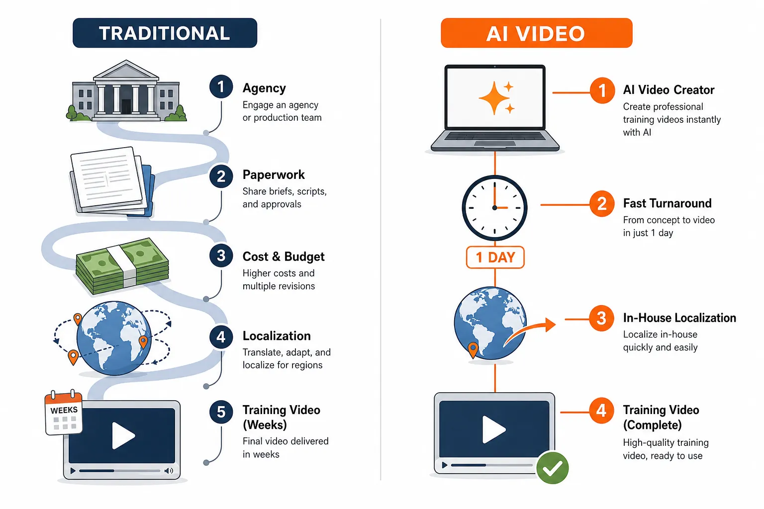 Comparison of traditional video production and streamlined AI video production for training localization
