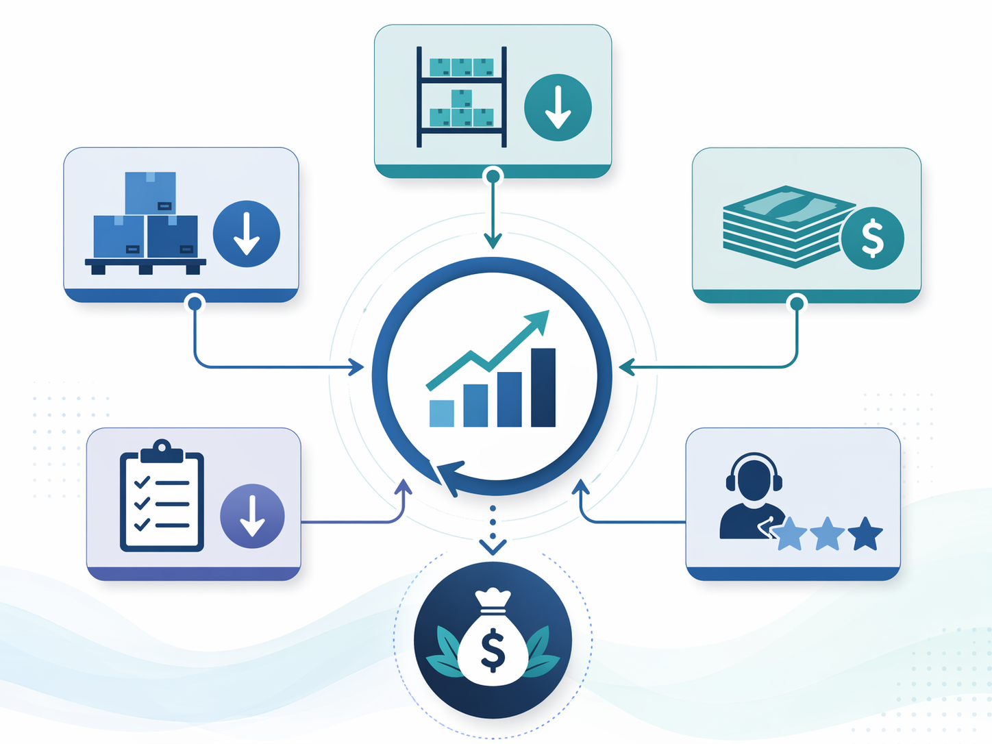 Diagram of AI inventory management ROI calculation elements including inventory reduction, stockout reduction, working capital release, write-off reduction, and service level improvement