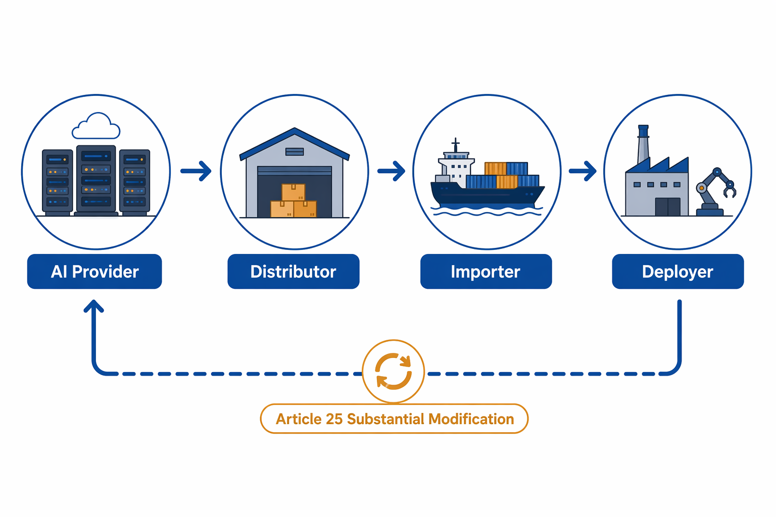 AI Act supply chain roles with Article 25 reclassification from deployer to provider after substantial modification