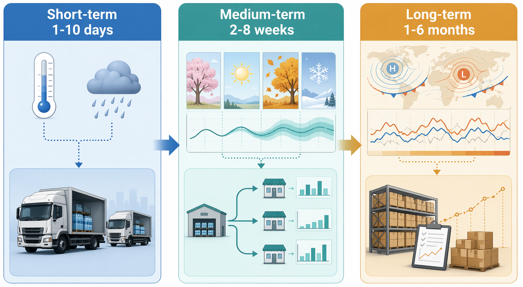 Three planning horizons showing short-term replenishment, medium-term allocation, and long-term strategic inventory planning connected to weather inputs
