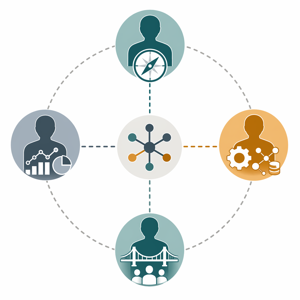 Four transformation roles connected around a central AI operating model hub