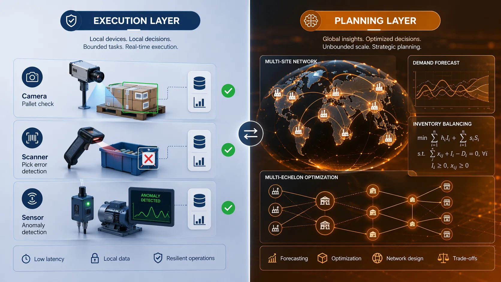 Side-by-side comparison of local execution-layer tasks and planning-layer supply chain workloads