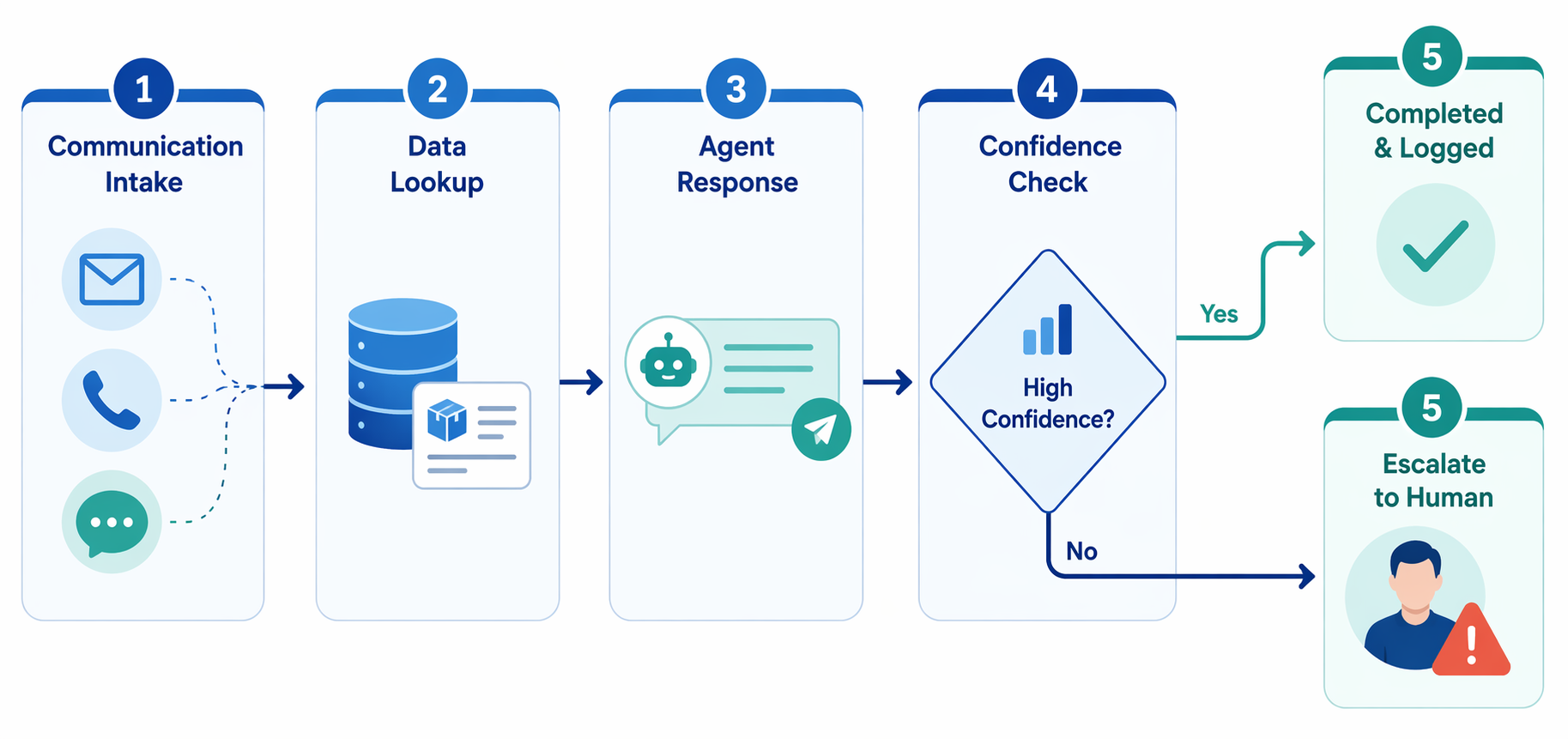 Five-step bounded-autonomy AI agent workflow from communication intake through data lookup, response, confidence check, completion, or escalation