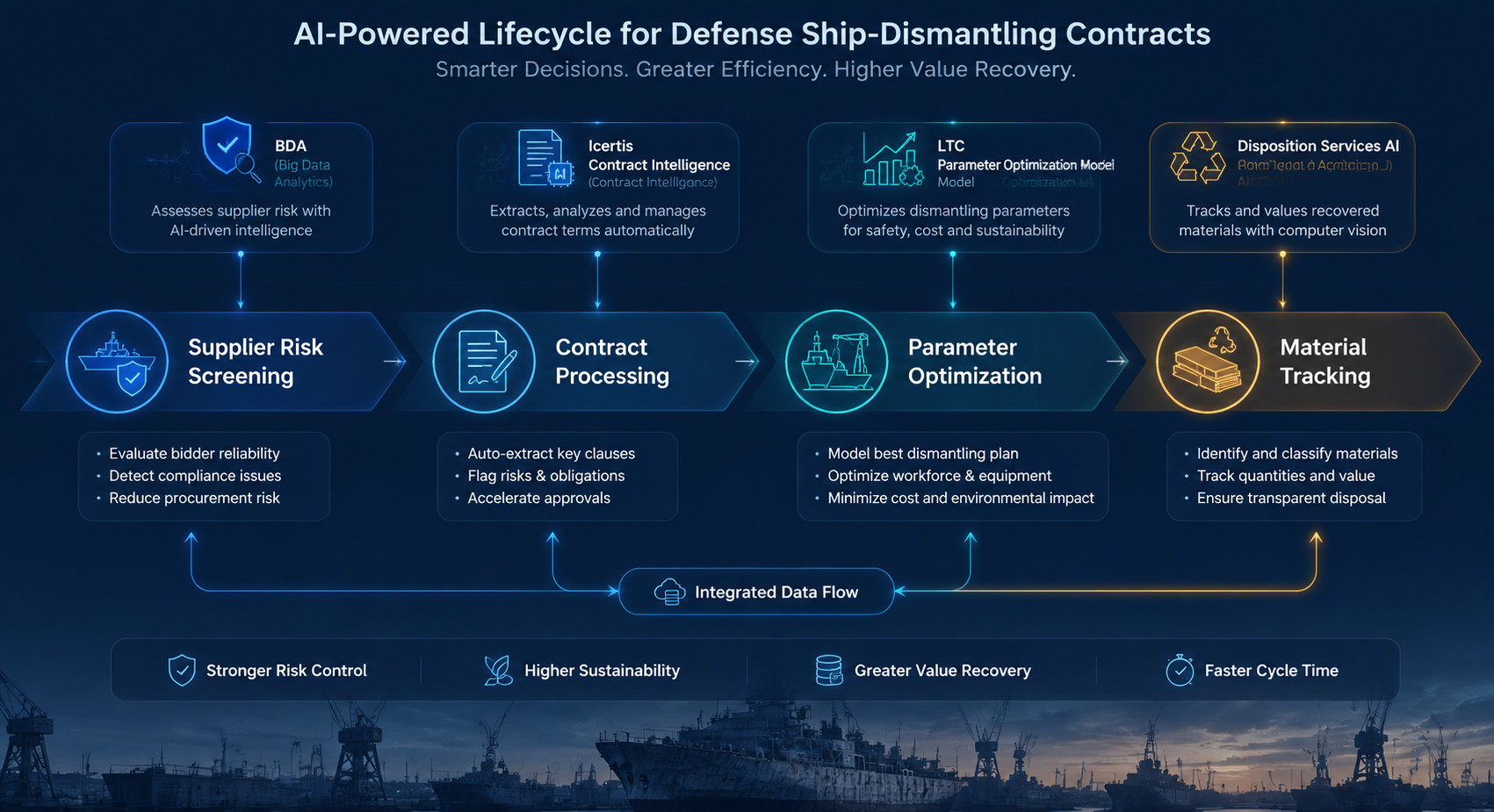 Framework diagram mapping defense ship-dismantling contract phases to BDA, Icertis, LTC optimization, and Disposition Services AI