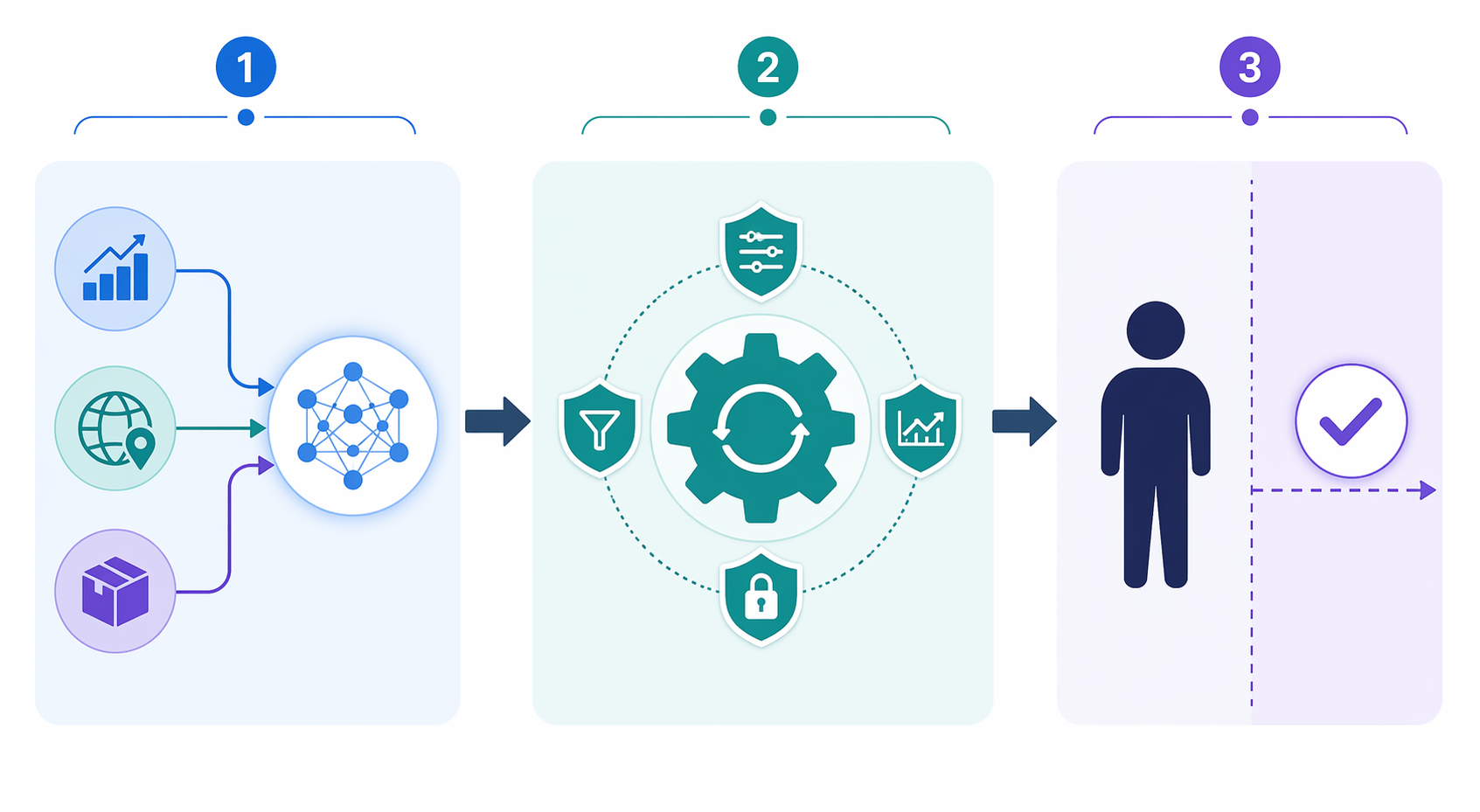Workflow illustration of AI co-pilot pricing with data ingestion, guardrails, and human approval