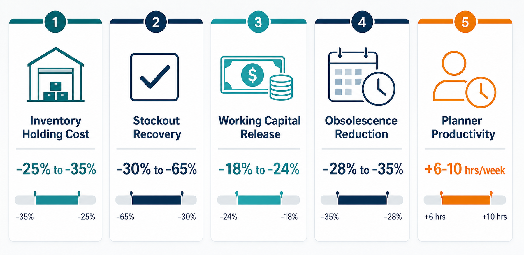 How to Build a CFO-Ready Business Case for AI Inventory Management: ROI Framework, Benchmarks, and Justification