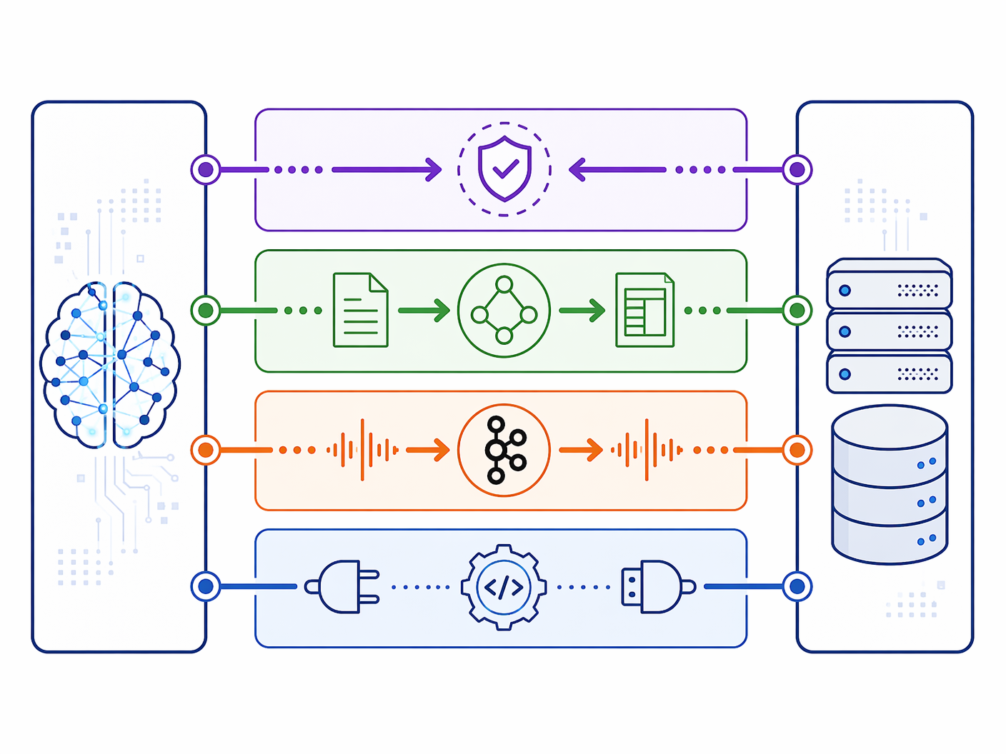 Four stacked integration layers connecting AI supply chain tools with ERP systems