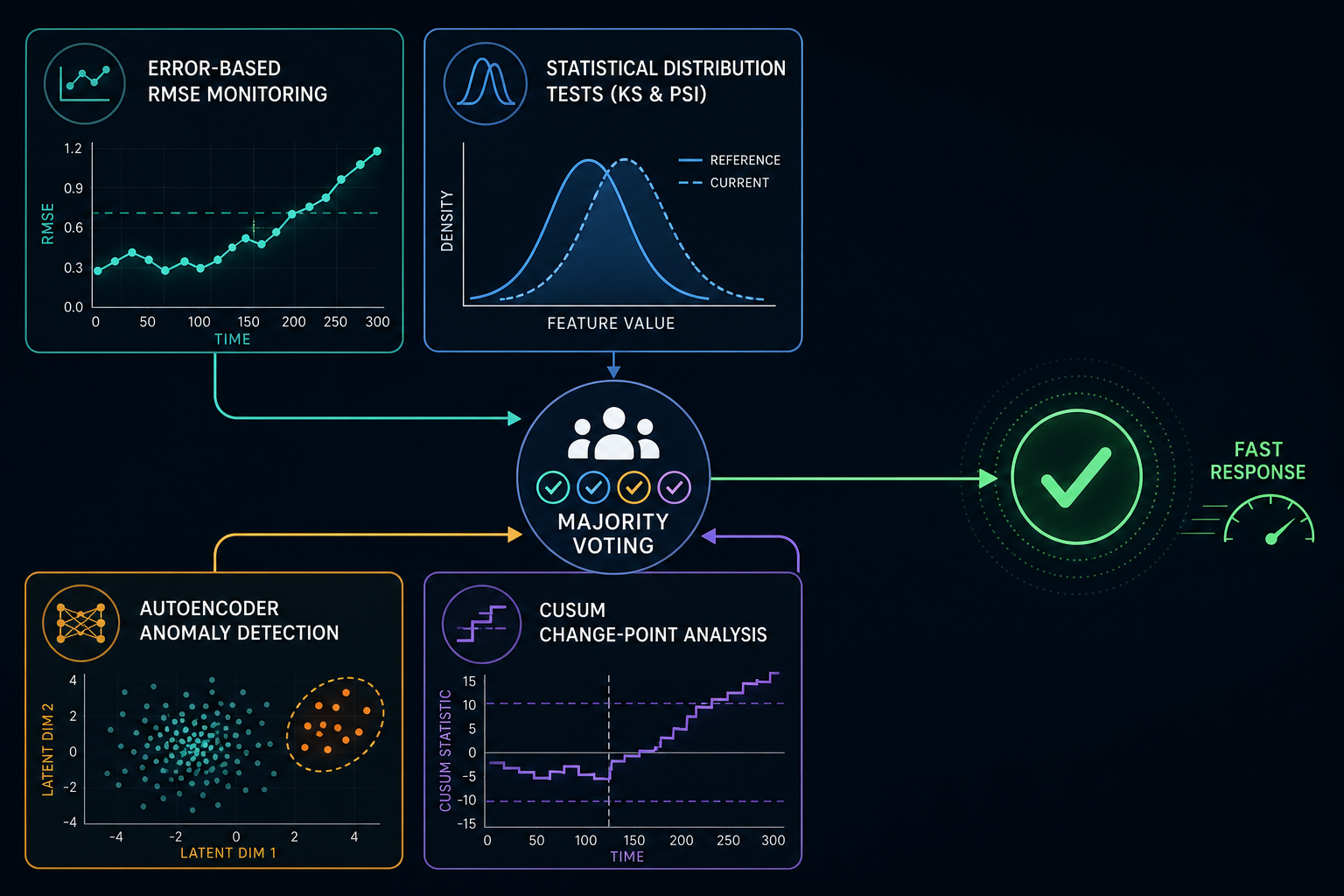 Four-method ensemble drift detection system with RMSE error-based, statistical distribution, autoencoder anomaly, and CUSUM charts converging into a central majority-voting node.