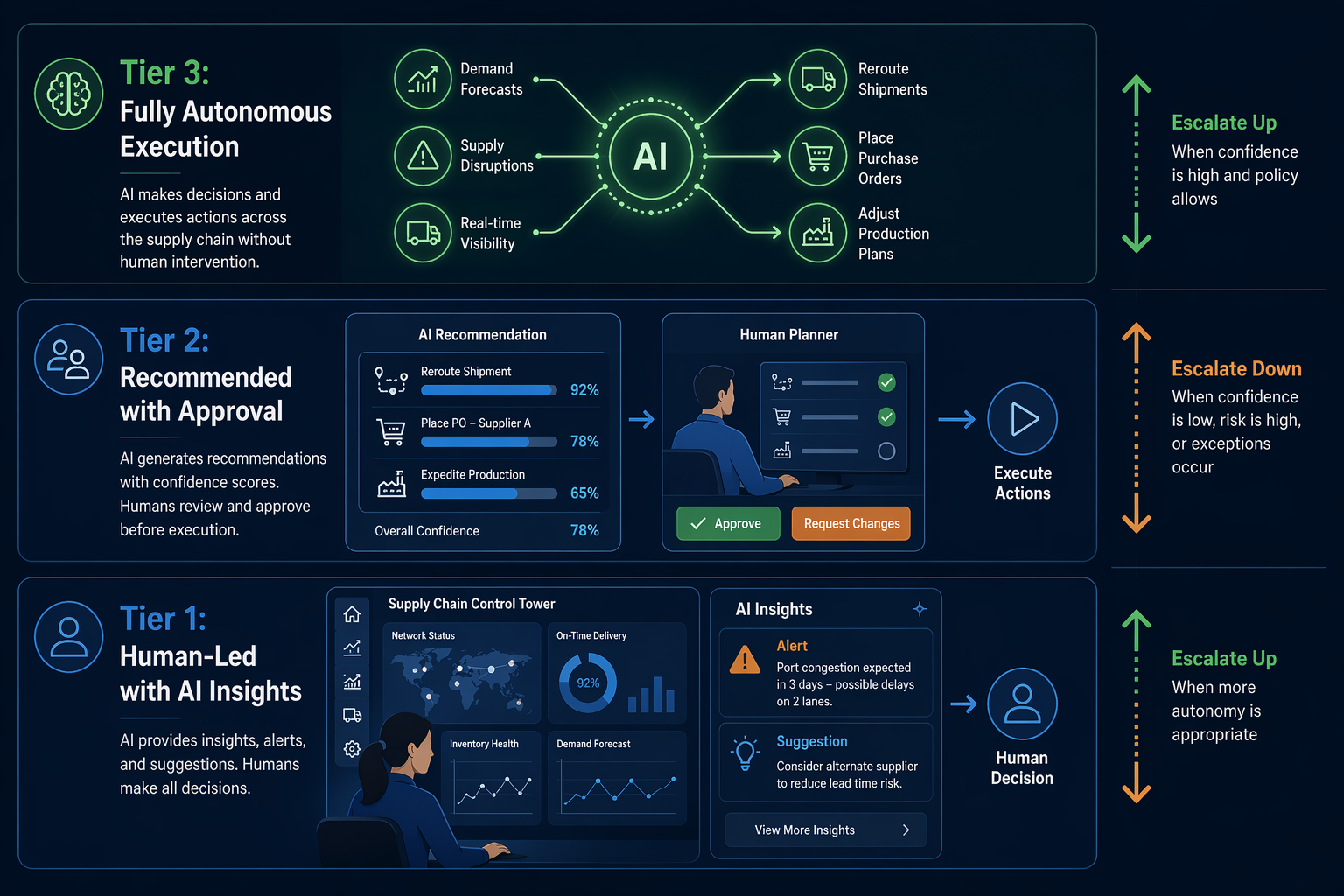 From Dashboards to Decisions: How Agentic AI Is Shifting Machine Learning from Prediction to Autonomous Execution in Supply Chains