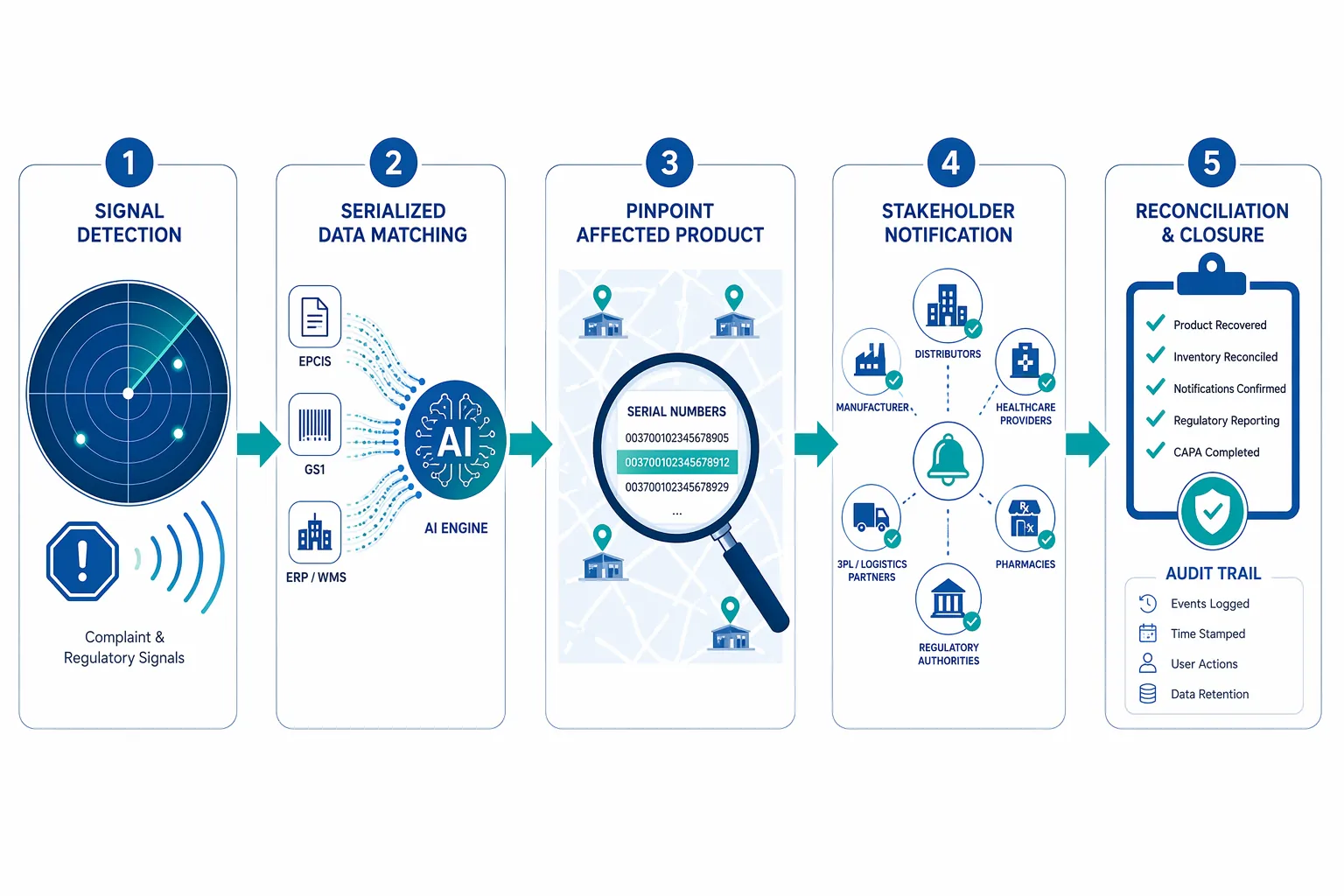 Five-step AI-enabled pharmaceutical recall workflow from signal detection through serialized matching, pinpointing, notification, and audit closure