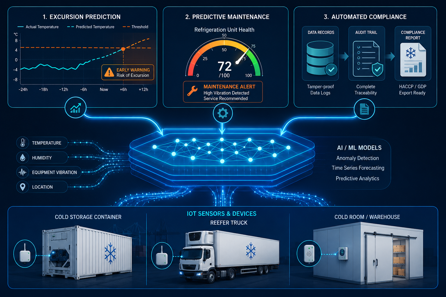 AI cold chain monitoring pipeline from IoT sensors to prediction, maintenance, and compliance outputs