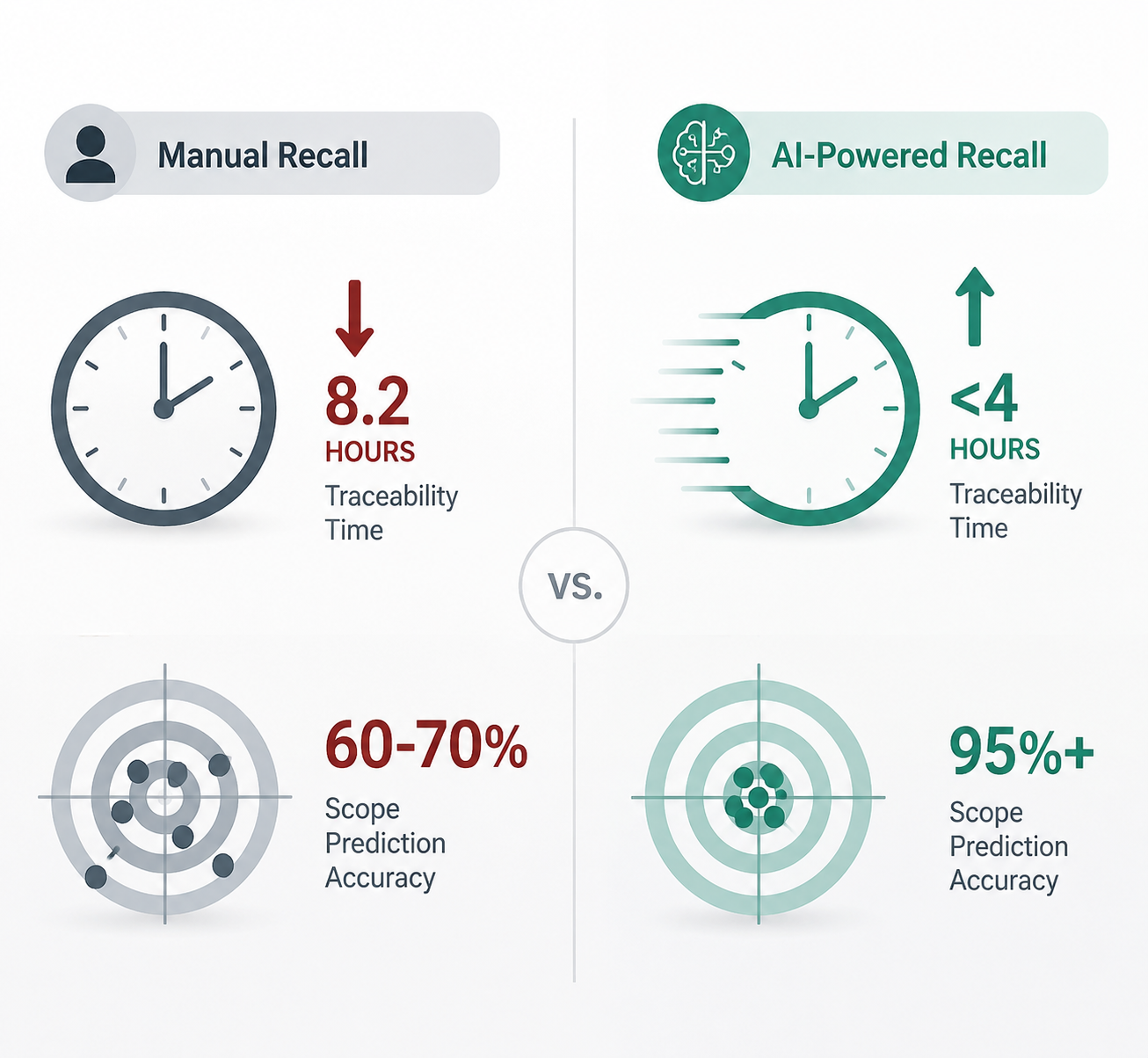 Comparison of manual recall traceability time and scope accuracy against AI-powered recall benchmarks