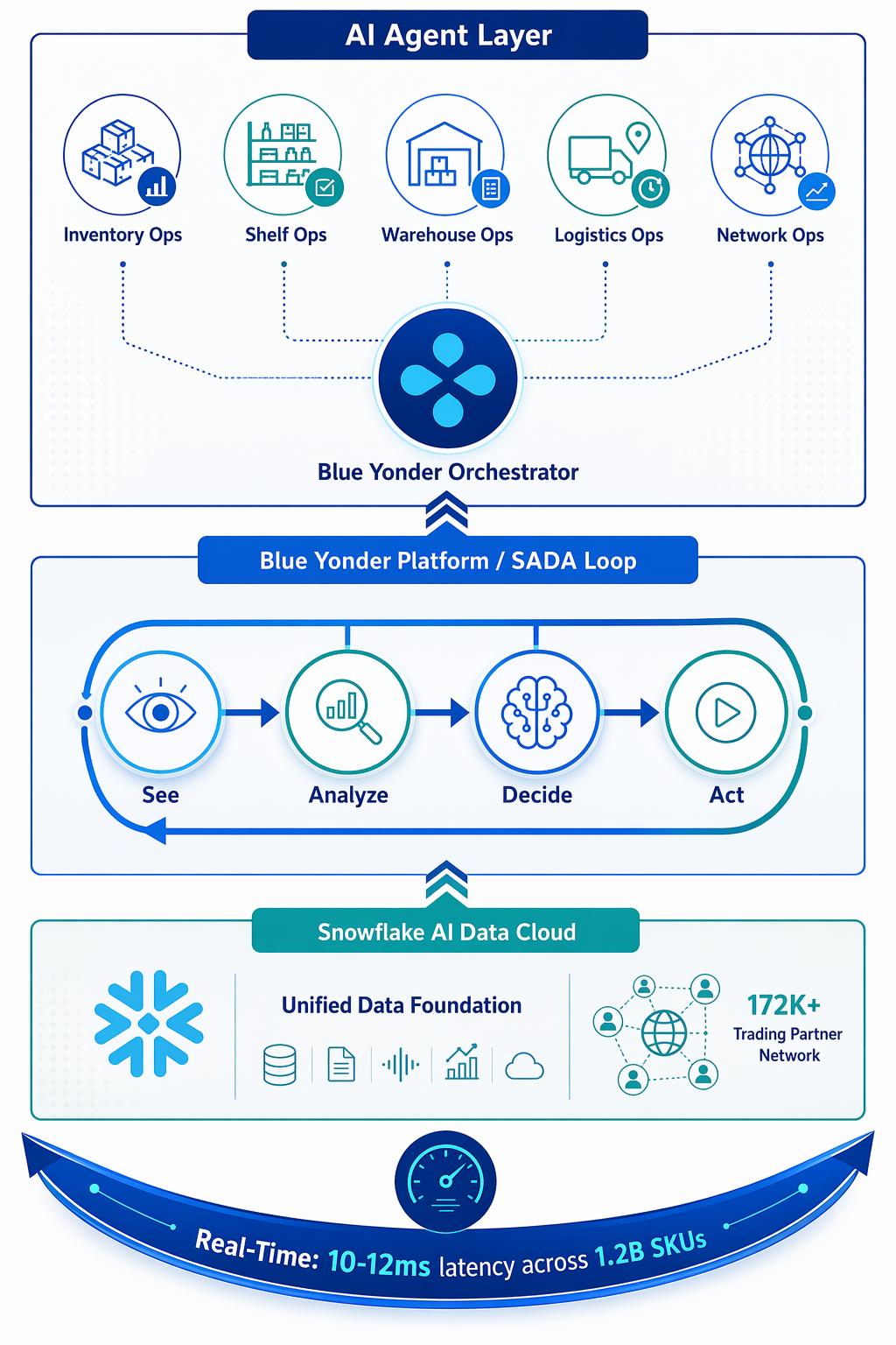 Blue Yonder's Agentic AI Transformation: From Planning to Autonomous Execution