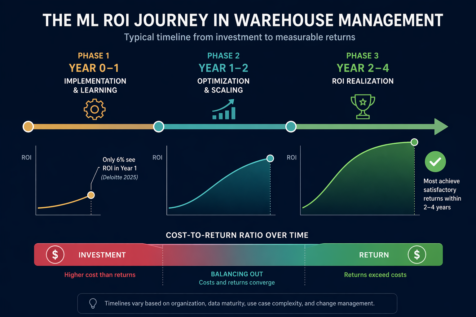 Horizontal editorial timeline infographic dividing the ML warehouse investment journey into three phases: Year 0-1 Implementation and Learning, Year 1-2 Optimization and Scaling, and Year 2-4 ROI Realization.