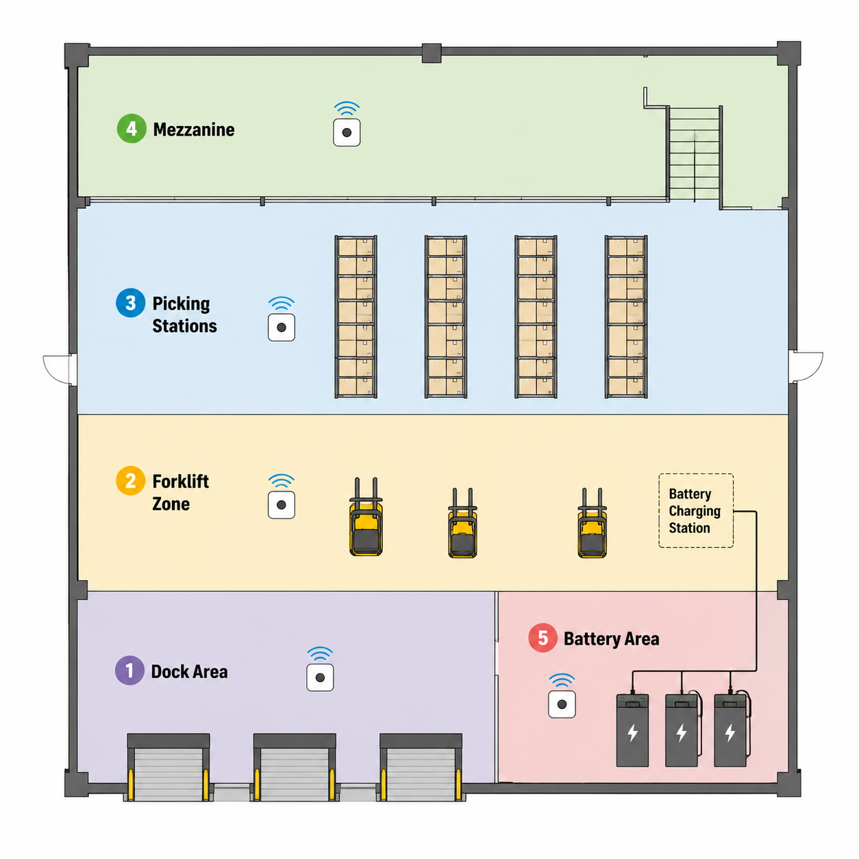 Warehouse floor plan showing sensor locations across docks, forklift zones, picking stations, mezzanines, and battery charging areas