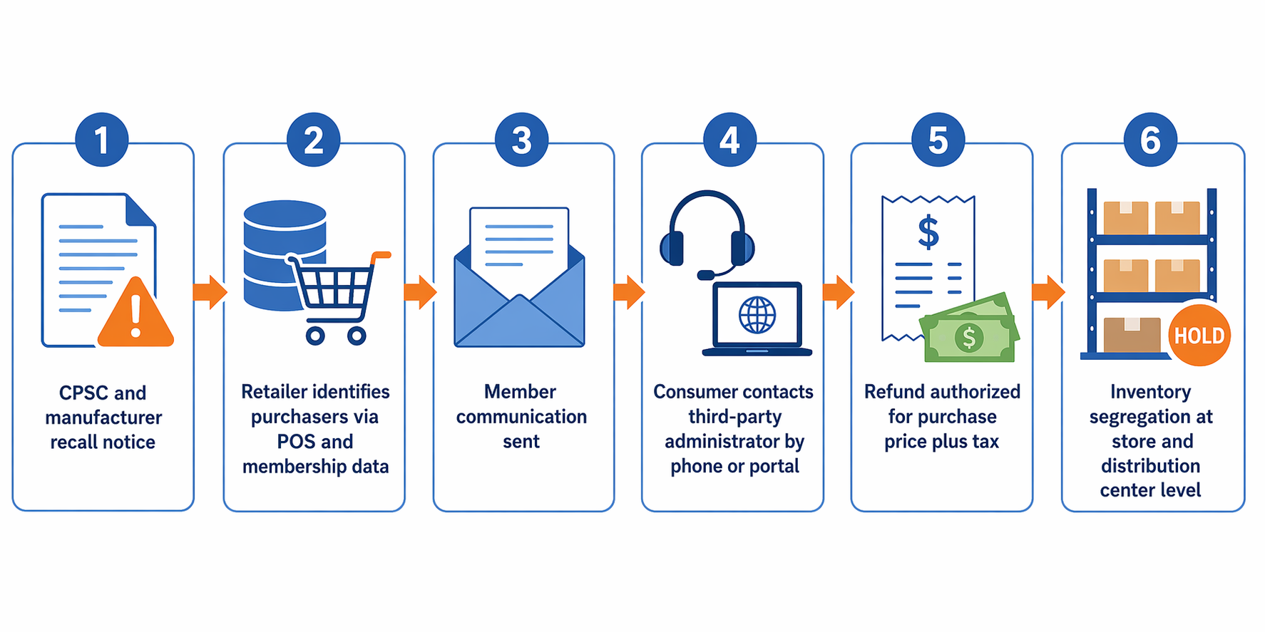 Six-step manufacturer-led recall process from notice to purchaser identification, communication, administrator intake, refund, and inventory segregation